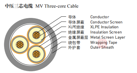 Fire Resistant Steel Tape Armour MV 3 Core 4 Core XLPE Power Cables 0